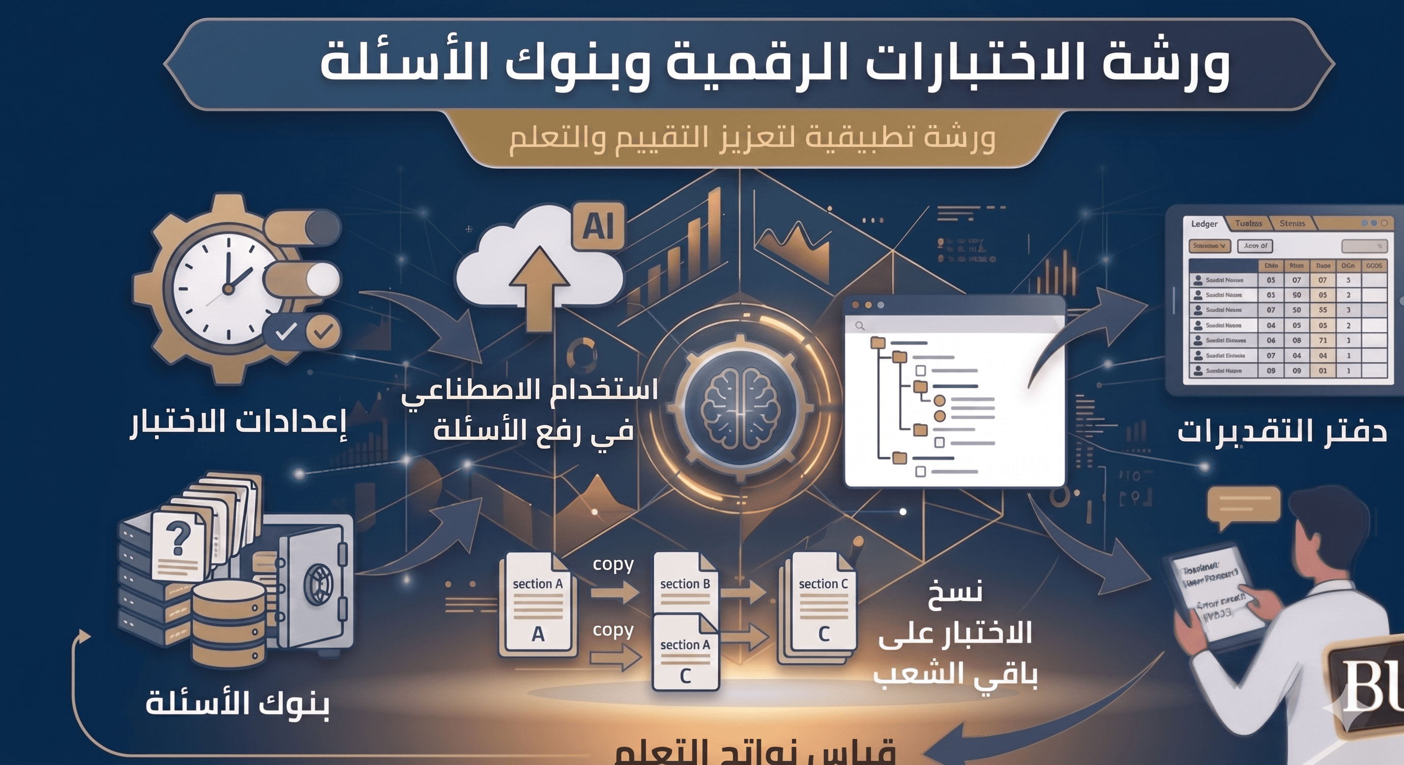إدارة التقييمات وبنوك الأسئلة باستخدام الذكاء الاصطناعي